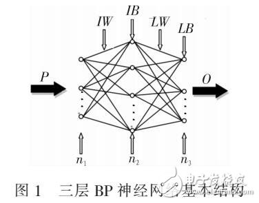 BP神經(jīng)網(wǎng)絡(luò)風(fēng)速預(yù)測方法