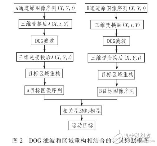 基于仿生視覺系統(tǒng)的運(yùn)動(dòng)目標(biāo)快速檢測(cè)方法