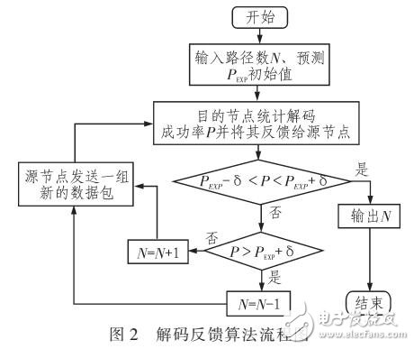 一種多路徑的無線傳感器網絡自適應節能算法