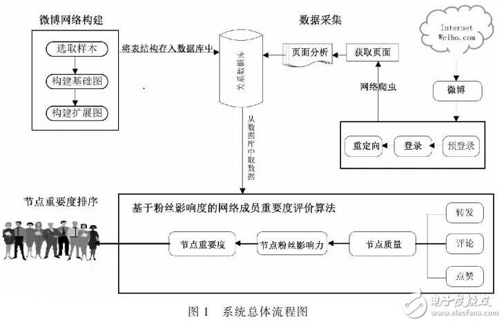 一種新穎的網絡成員重要度評價算法