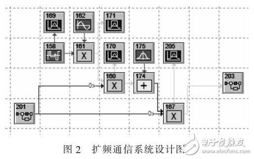 擴頻通信的基本原理（SystemView仿真）