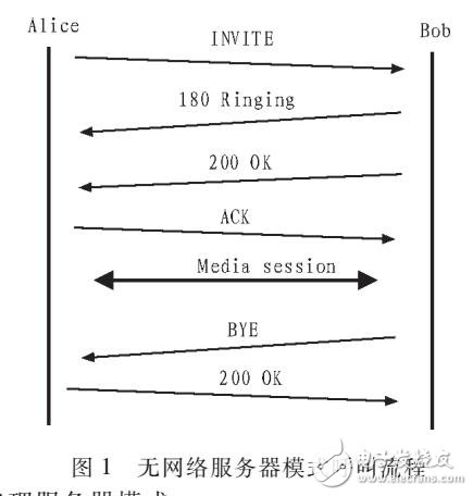 嵌入式系統中SIP協議在VOIP的應用及實現