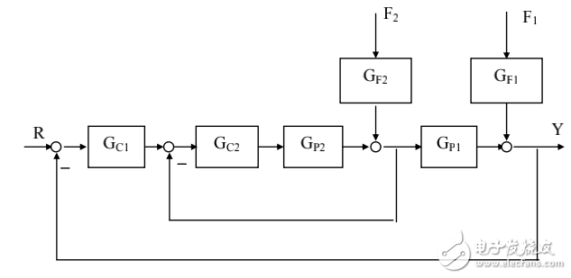 復(fù)雜控制系統(tǒng)之串級(jí)控制系統(tǒng)相關(guān)問(wèn)題解析