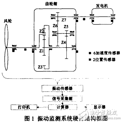 風力發電機組振動監測系統的組成及其智能診斷系統的研發