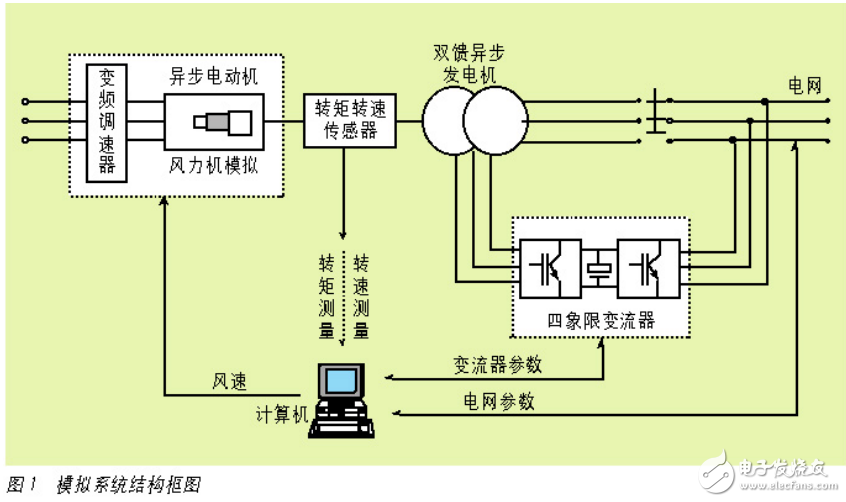 變速恒頻雙饋風力發電系統的組成及基于labview的電能監測系統的設計