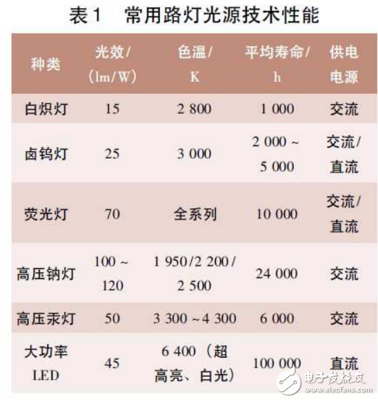 智能小區(qū)太陽(yáng)能LED路燈的設(shè)計(jì)