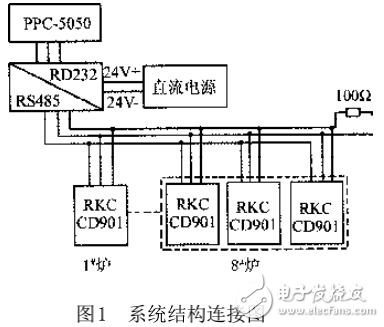 基于RS485總線技術的智能溫度控制系統的設計