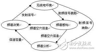 認知無線電技術，三張圖即可揭秘？