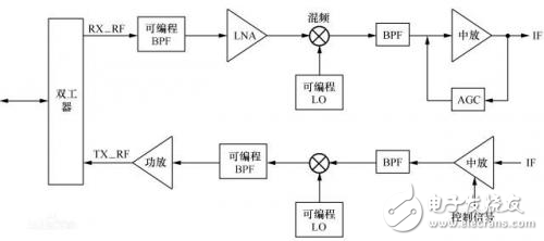 認知無線電技術，三張圖即可揭秘？