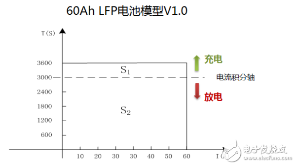 讓電池管理系統(tǒng)出色表現(xiàn)，SOC算法背后有大學(xué)問(wèn)