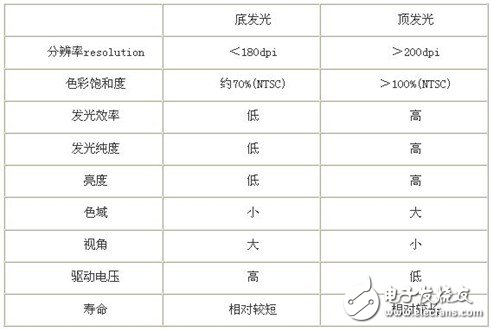 良率難突破,AMOLED生產技術都有什么?