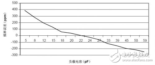 負載電容究竟有多重要?
