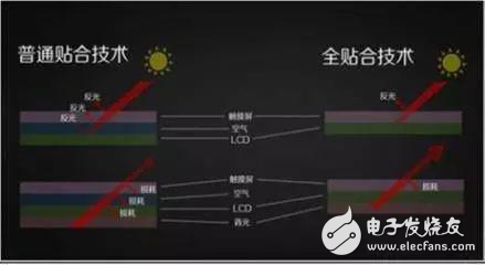 AMOLED需求這么高,你卻不知道背后的貼合技術哪家好?