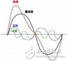 怎樣發(fā)現(xiàn)企業(yè)電網(wǎng)污染?