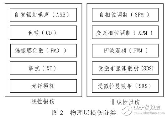 采用Optisystem和MATLAB對(duì)光鏈路仿真研究