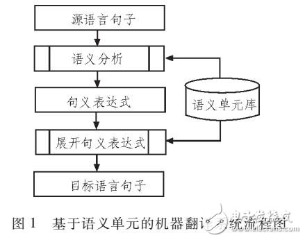 以語義、句式以及變量為基礎的翻譯方法