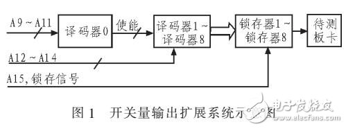 板卡自動監測技術對輸入輸出擴展電路設計分析