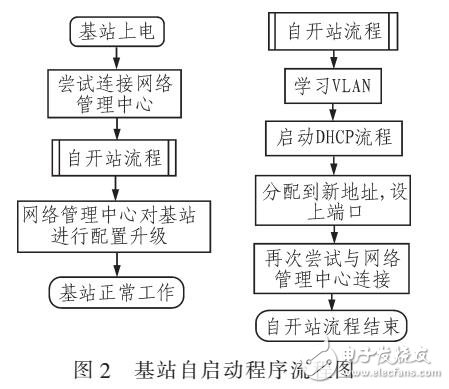 實(shí)現(xiàn)SON中的基站自啟動(dòng)要求