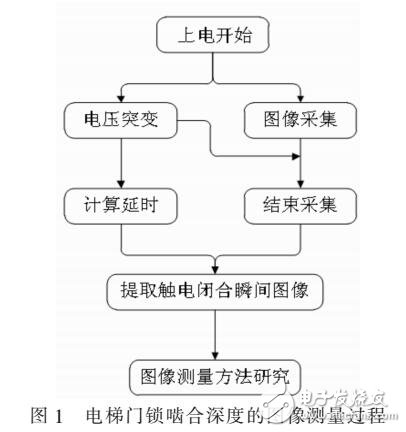 采用圖像識別實現電梯門鎖嚙合深度的測量