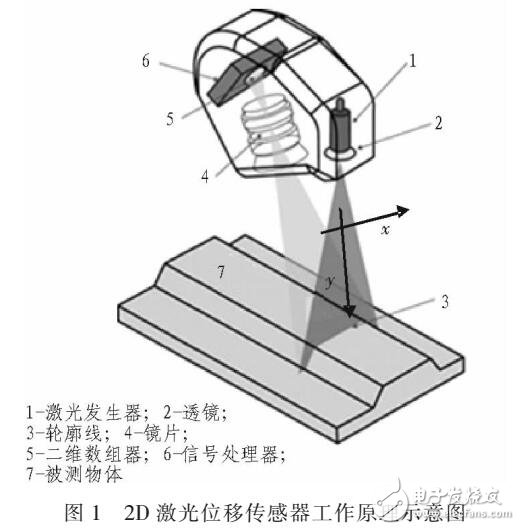 基于激光位移傳感器的運(yùn)動物體探測系統(tǒng)