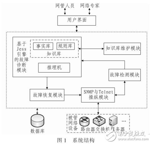 智能網(wǎng)絡故障管理系統(tǒng)