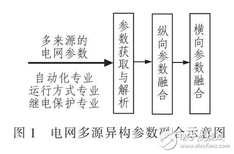 基于電力大數據的參數融合