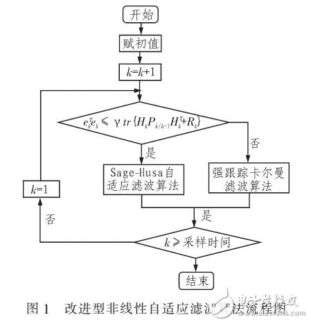 非線性卡爾曼濾波算法發散的抑制方法