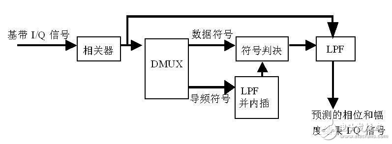 rake接收機(jī)的工作原理
