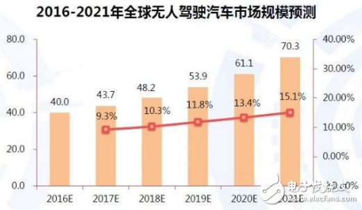 無人駕駛汽車技術實現