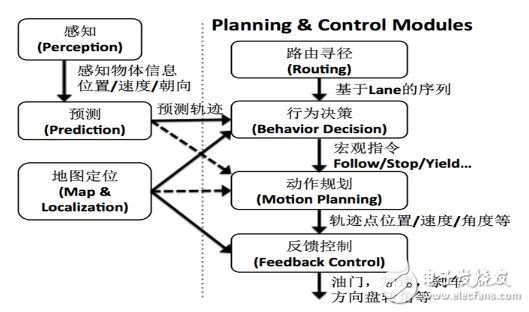 無(wú)人駕駛汽車(chē)決策技術(shù)