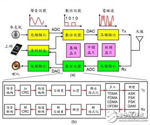 通信調(diào)制技術(shù)太紛雜,手機通信都用到了啥?