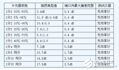 PON光功率計算技巧