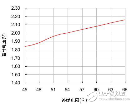 怎樣保證CAN網絡中通訊的可靠性和節點數
