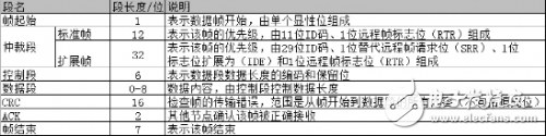 CAN總線中節(jié)點ID相同會出現(xiàn)什么