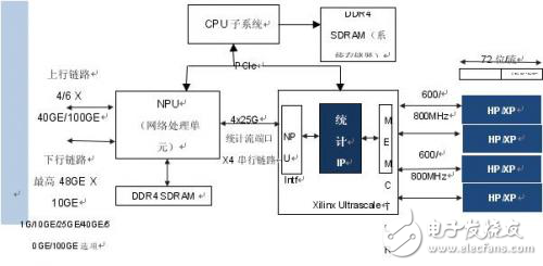 基于 QDR-IV SRAM 實現(xiàn)網(wǎng)絡(luò)流量管理統(tǒng)計計數(shù)器 IP設(shè)計方案解析
