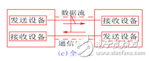 串行總線和并行總線的區別