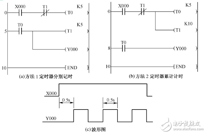 振蕩電路輸出波形詳解（555多諧振蕩、射極耦合、PLC）