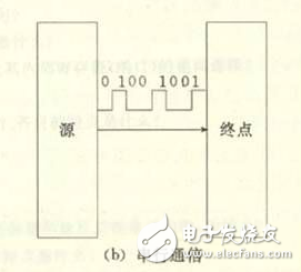 串行總線是什么？（優(yōu)點和作用）