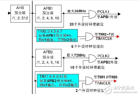 單片機(jī)stm32時鐘頻率和配置方法詳解
