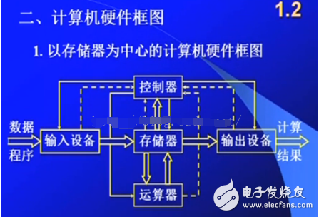 馮·諾依曼計算機結(jié)構(gòu)圖解析