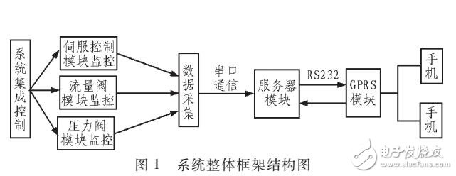 折彎?rùn)C(jī)遠(yuǎn)程監(jiān)控系統(tǒng)
