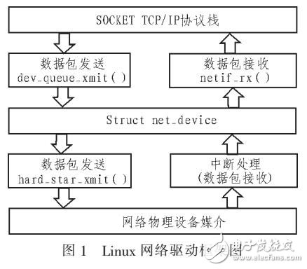 基于Linux虛擬網卡的測試系統