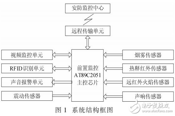 基于RFID封閉式大型倉庫安全系統