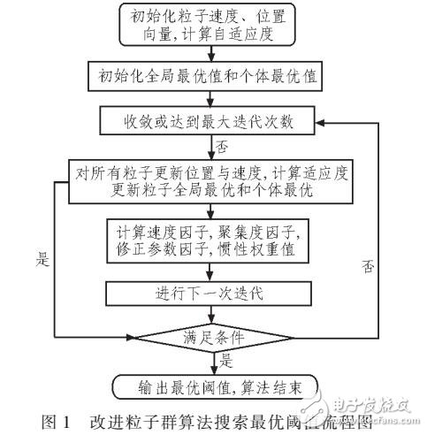 改進粒子群算法在電能質(zhì)量信號去噪中的應(yīng)用