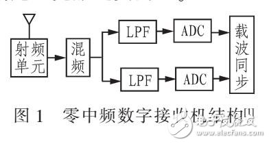 零中頻接收機的載波捕獲范圍擴展