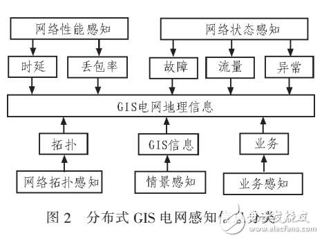 基于電網調度控制系統的數據存取