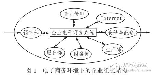 電子商務的會計系統設計與實現