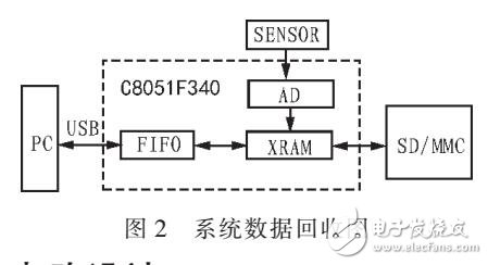 應(yīng)用于鉆井工具的黑匣子改進方案