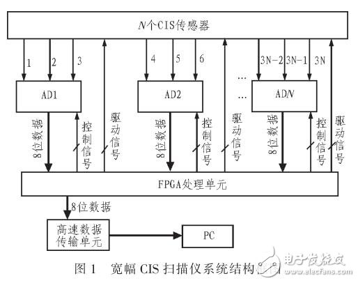 基于FPGA的多路FIFO實時重構方法