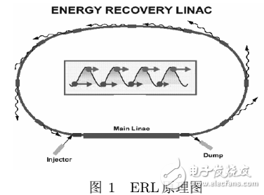 射頻超導諧振腔的優勢及ERL技術的介紹